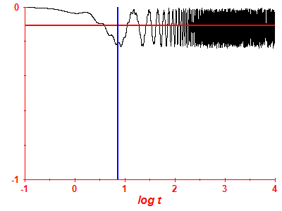 Survival probability log